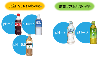 虫歯になりやすい飲み物となりにくい飲み物